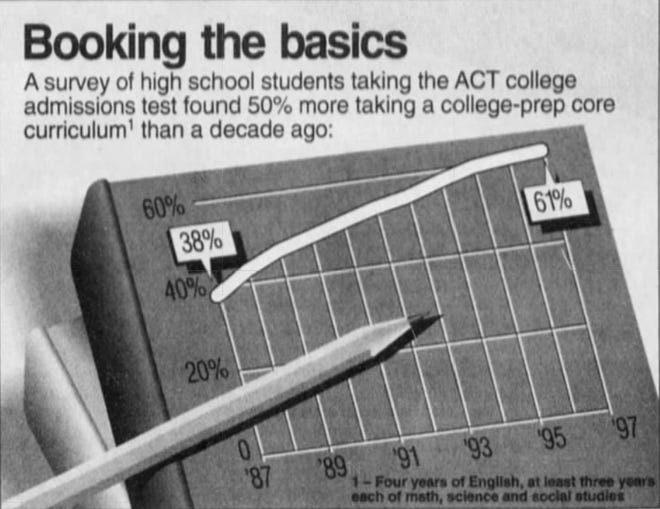 From 1998: A Press-Citizen article accompanying this graphic ran with the headline "Preparing for ACT takes strategy, developing a positive attitude about standardized tests is important."
